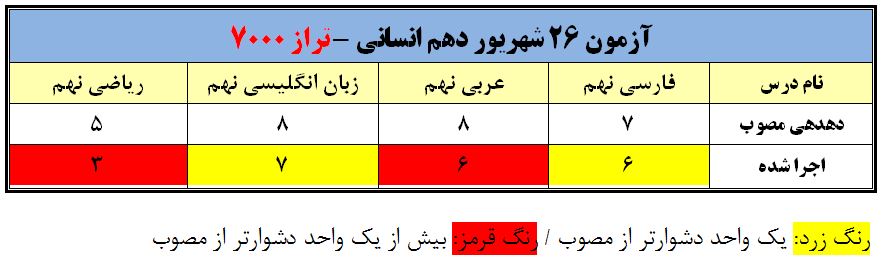 تحلیل چند از ده آزمون 26 شهریور دهم انسانی (تراز 7000)