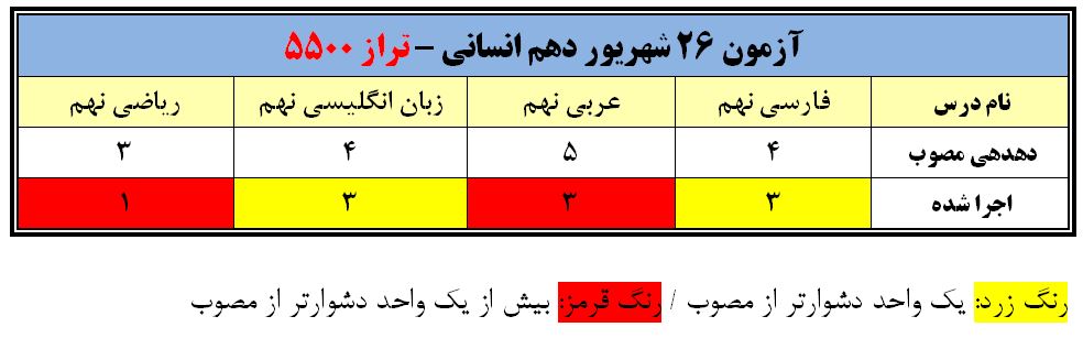 تحلیل چند از ده آزمون 26 شهریور دهم انسانی (تراز 5500)