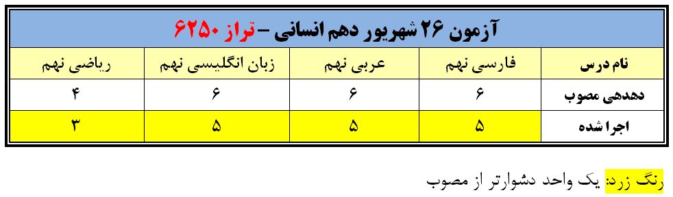 تحلیل چند از ده آزمون 26 شهریور دهم انسانی (تراز 6250)