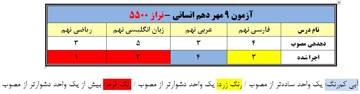 تحلیل چند از ده آزمون 9 مهر دهم انسانی (تراز 5500)