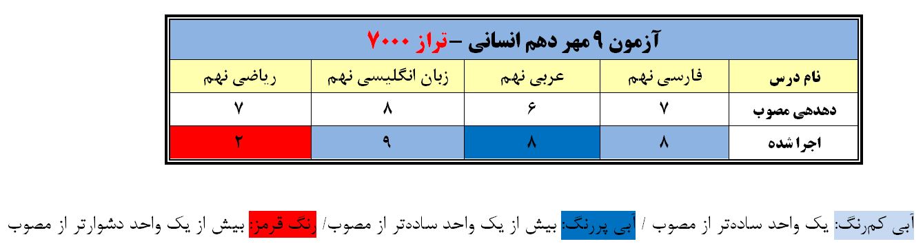 تحلیل چندازده آزمون 9 مهر دهم انسانی (تراز 7000)