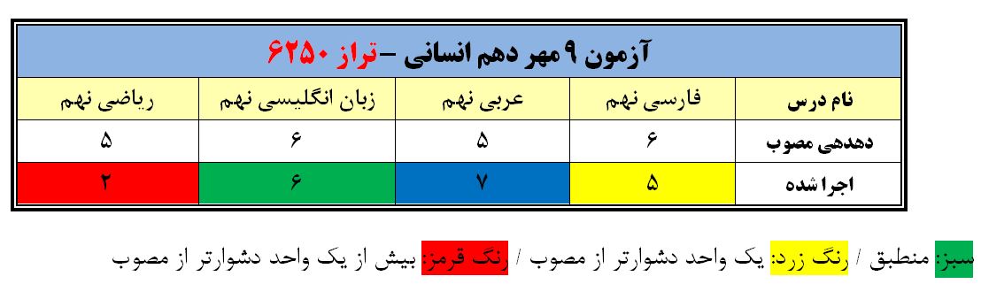 تحلیل چند از ده آزمون 9 مهر دهم انسانی (تراز 6250)