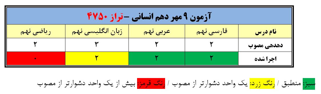 تحلیل چند از ده آزمون 9 مهر دهم انسانی (تراز 4750)