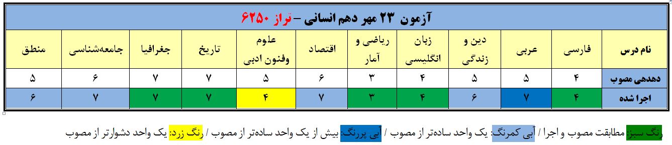 تحلیل دهدهی آزمون 23 مهر دهم انسانی تراز 6250