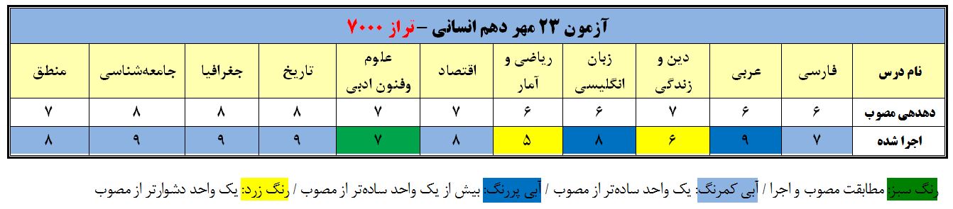 تحلیل دهدهی آزمون 23 مهر دهم انسانی تراز 7000