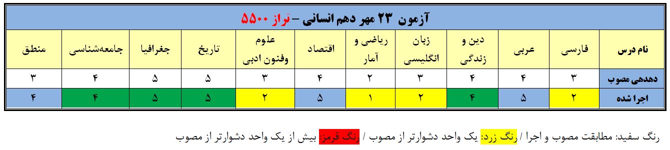 تحلیل دهدهی آزمون 23 مهر دهم انسانی تراز 5500
