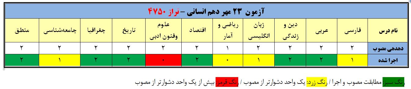 تحلیل دهدهی آزمون 23 مهر دهم انسانی تراز 4750