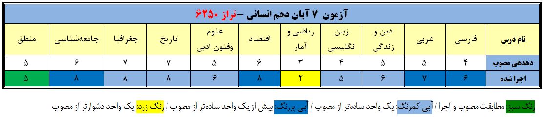 تحلیل دهدهی آزمون 7 آبان دهم انسانی تراز 6250