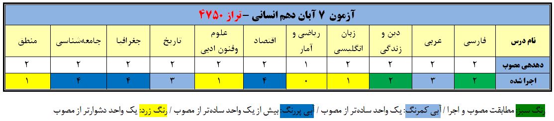 تحلیل دهدهی آزمون 7 آبان دهم انسانی تراز 4750
