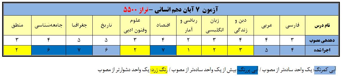 تحلیل دهدهی آزمون 7 آبان دهم انسانی تراز 5500