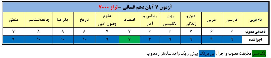 تحلیل دهدهی آزمون 7 آبان دهم انسانی تراز 7000