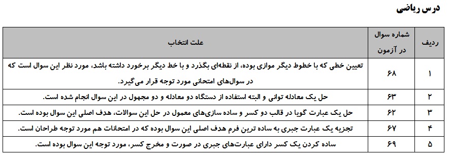 بررسی مشابهت آزمون 31  فروردین 1403 با سوالات پرتکرار امتحانی