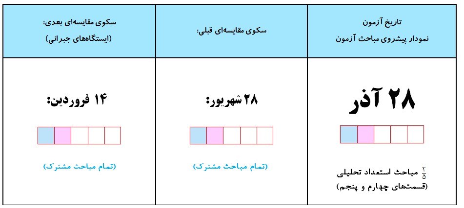 همایش معرفی سکوهای مقایسه آزمون 28 آذر نهم و ششم و تیزهوشان