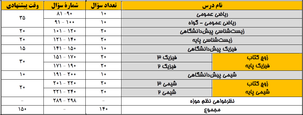 دروس اختصاصی آزمون 12 اردیبهشت نظام قدیم تجربی