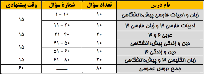 دروس عمومی آزمون 12 اردیبهشت نظام قدیم تجربی