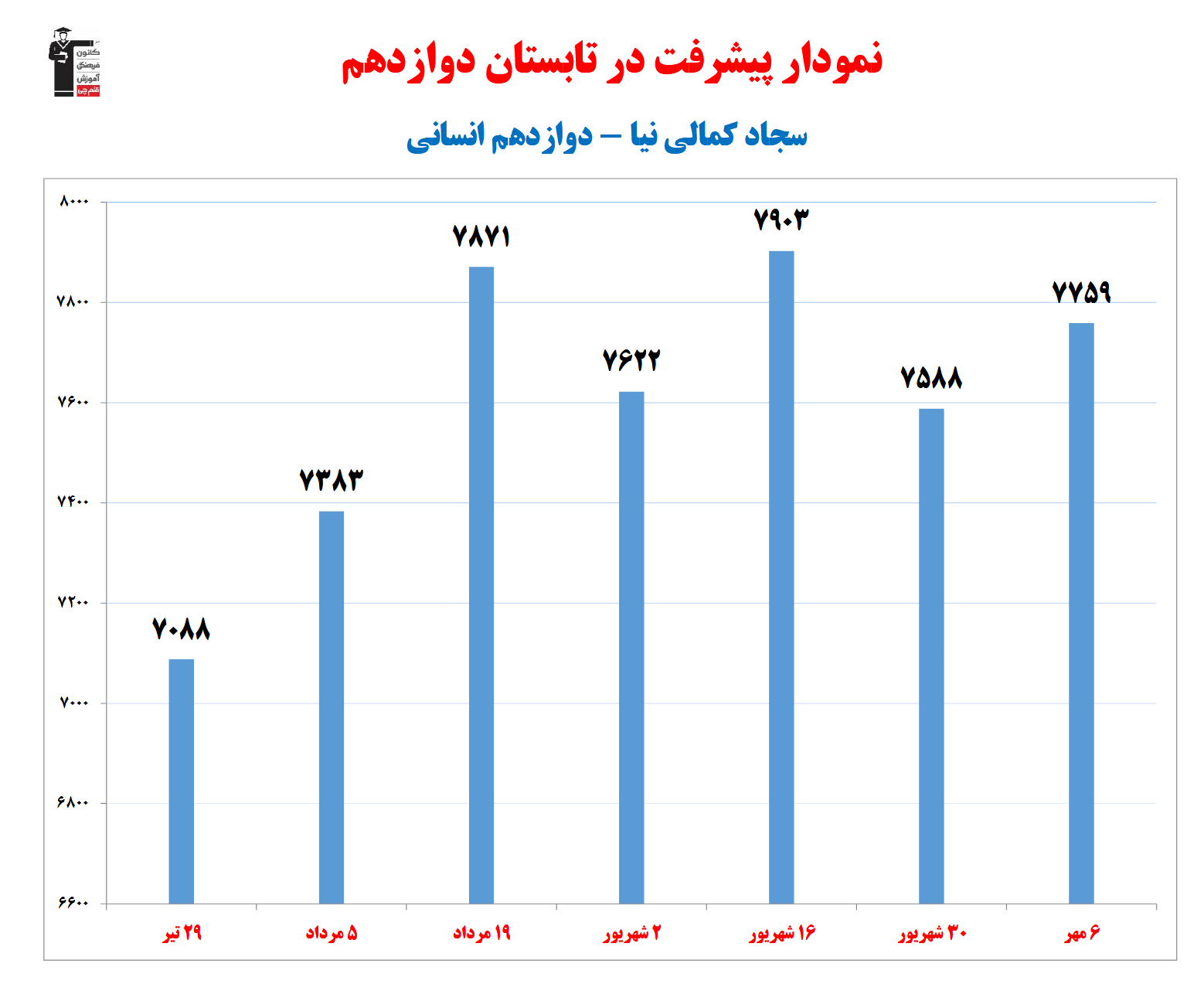 سجاد کمالی نیا رتبه 8 منطقه 2 کنکور انسانی 1404(1 سال، 17آزمون)
