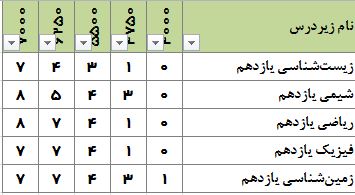 سطح پاسخگویی آزمون 7 آبان ( یازدهم تجربی)