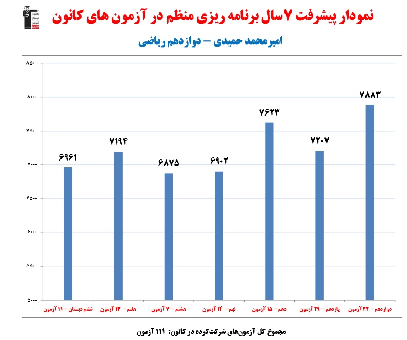 امیرمحمد حمیدی؛رتبه 9 منطقه 2ریاضی از اردبیل(7سال،129آزمون)