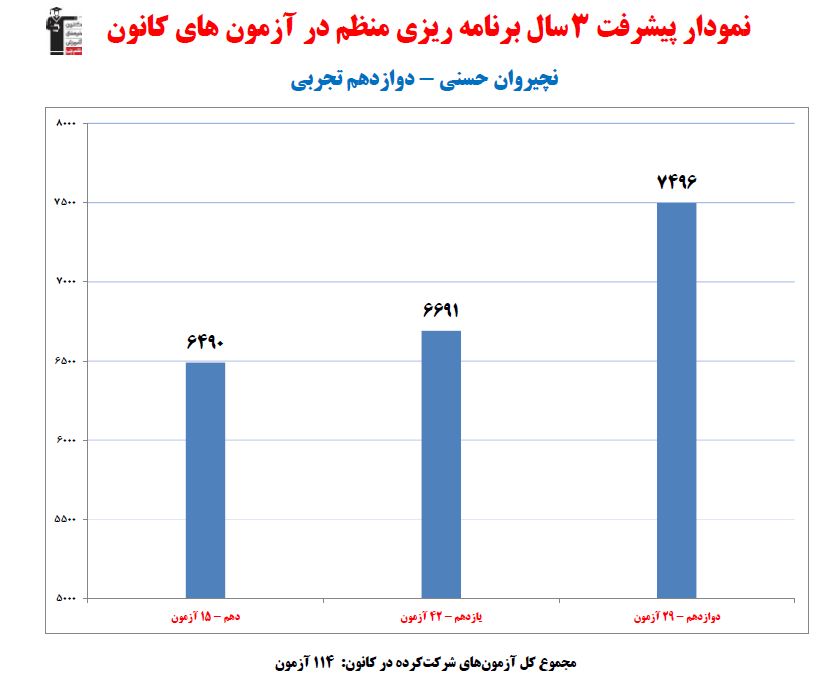 گفت و گو با نچیروان حسنی ؛ دانش آموز برتر دوازدهم تجربی