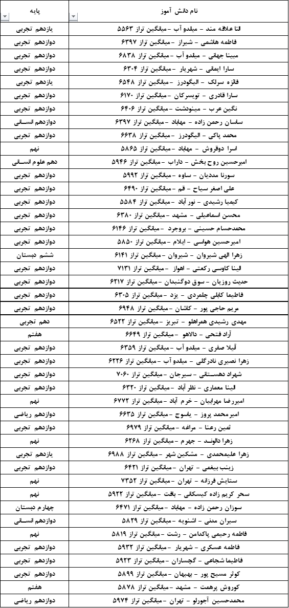 لیست دوم برندگان جایزه کامنتهای درسی در زمان امتحانات اعلام شد
