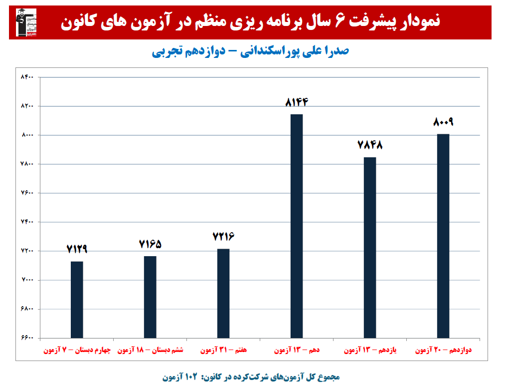 صدرا علی پور؛ نمودار پیشرفت در 3 سال، 102 آزمون، 2319 پاسخ صحیح