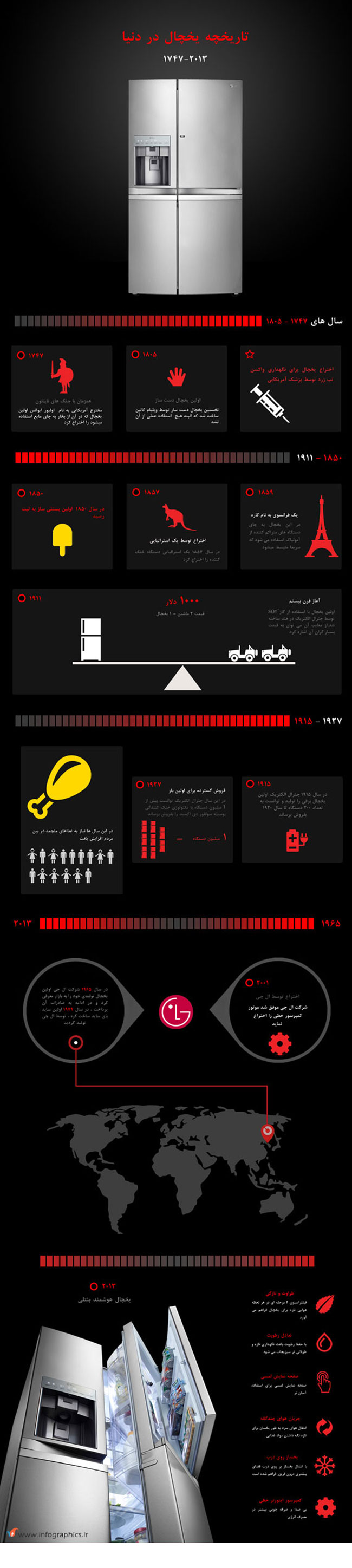 تاریخچه یخچال در دنیا