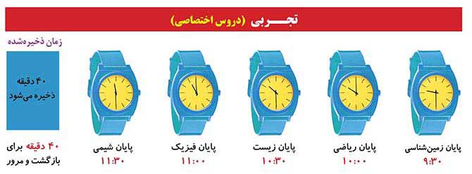 زمان‌های نقصانی گروه آزمایشی تجربی