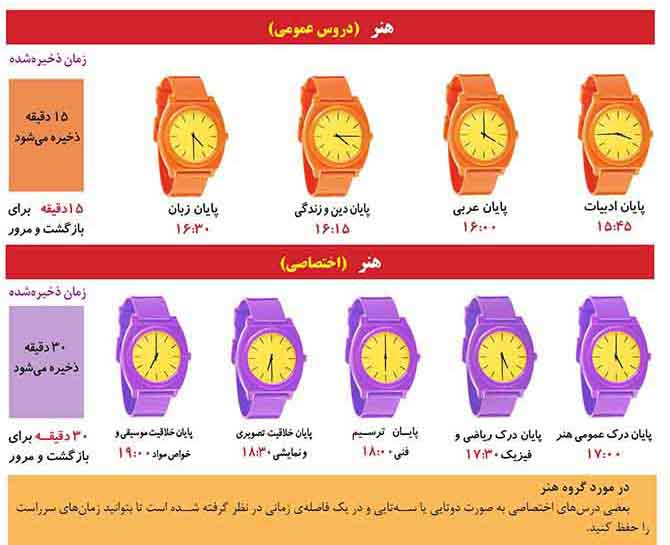 زمان‌های نقصانی گروه آزمایشی هنر
