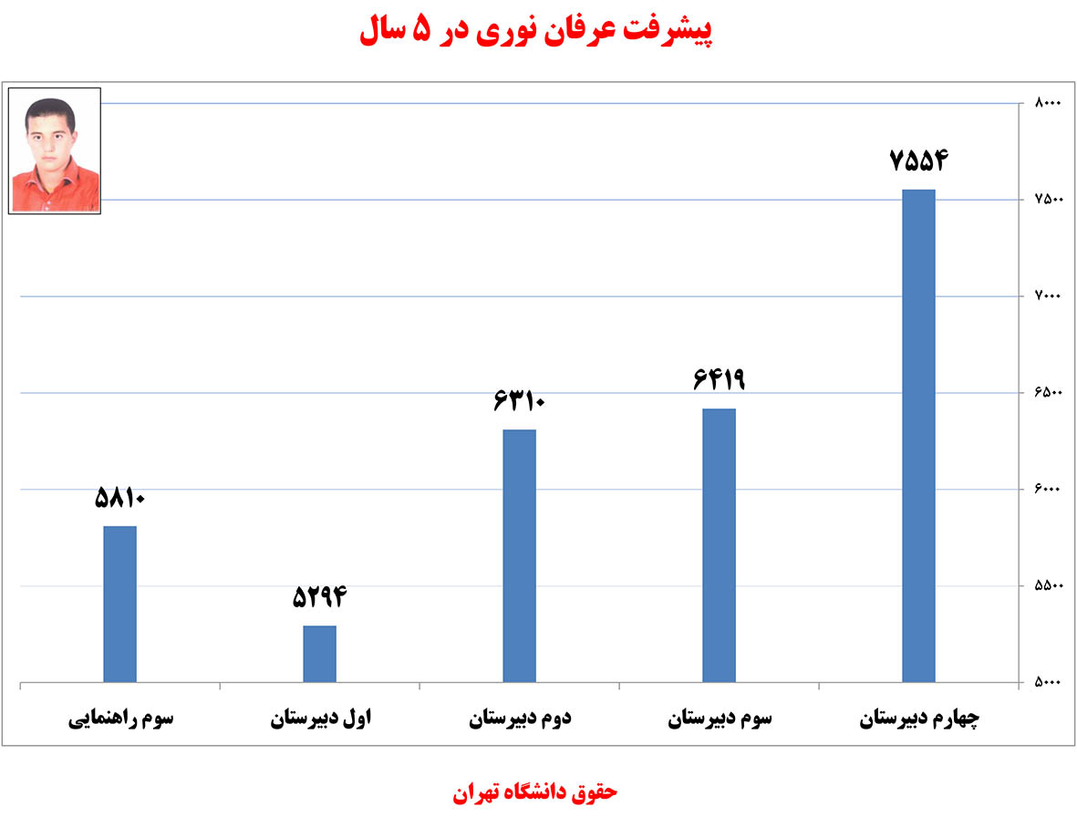 گفت‌وگو با عرفان نوری، رتبه‌ی 19 کنکور از خدابنده