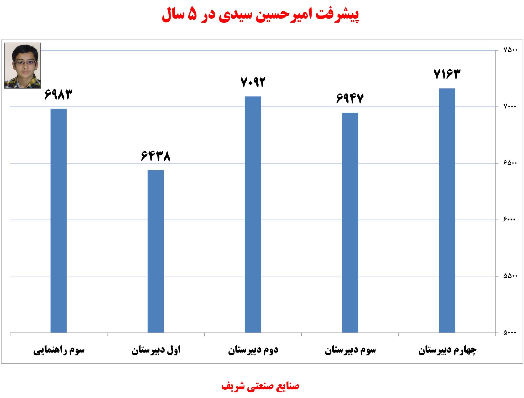 امیرحسین سیدی، رتبه‌ی 22 ریاضی از شیروان