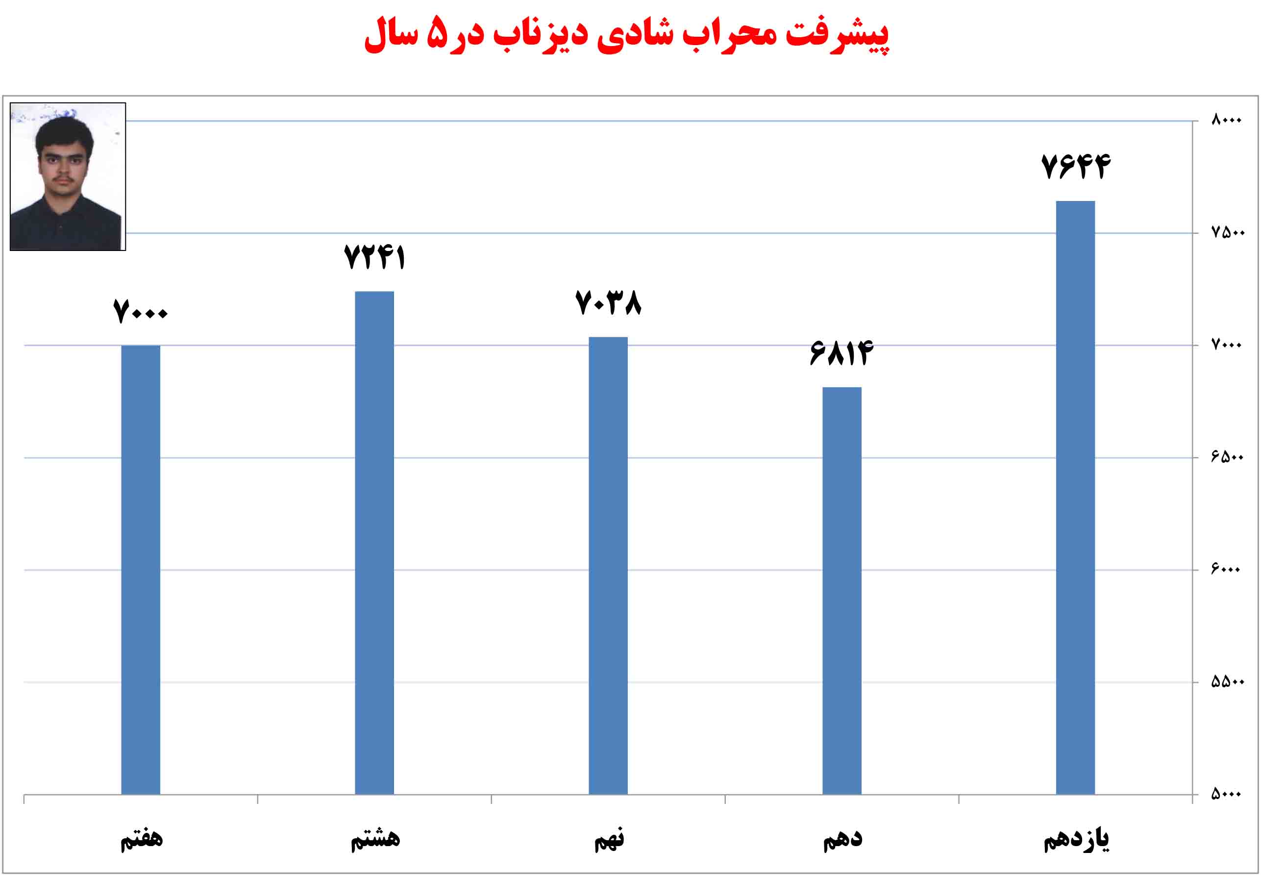  محراب شادی‌دیزناب، یازدهم تجربی از تبریز