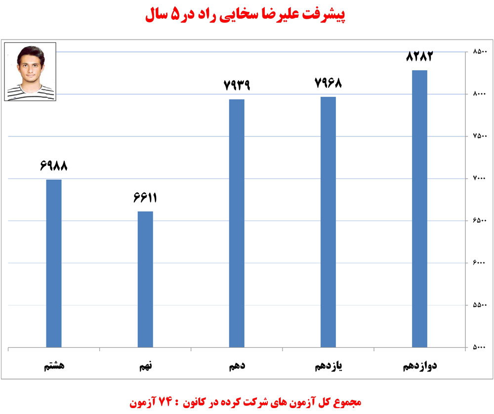 علیرضا سخایی راد، دانش‌آموز برتر ریاضی در یک نگاه