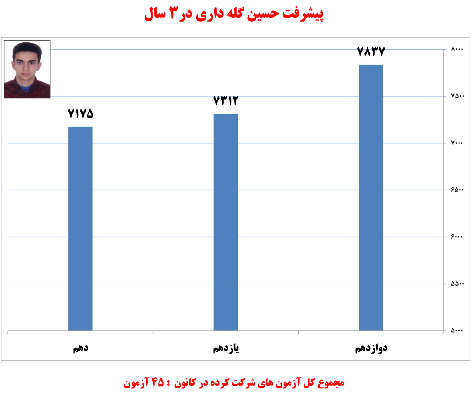حسین گله‌داری، دانش‌آموز برتر تجربی در یک نگاه