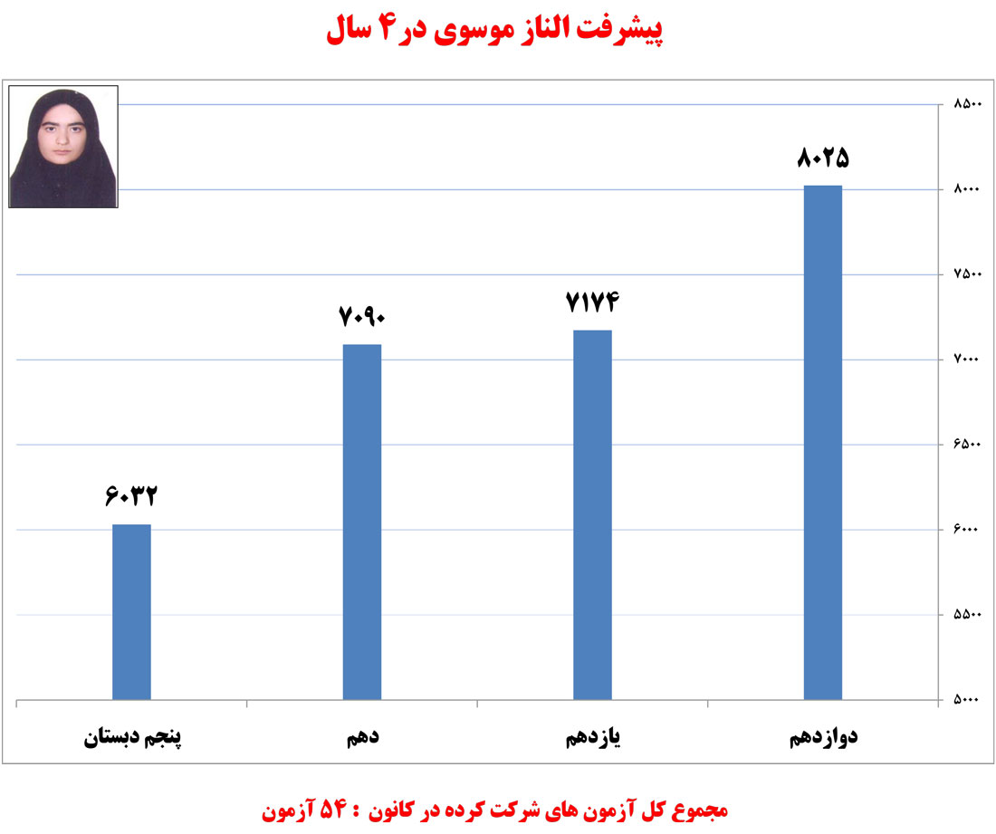 الناز موسوی، دانش‌آموز برتر انسانی در یک نگاه