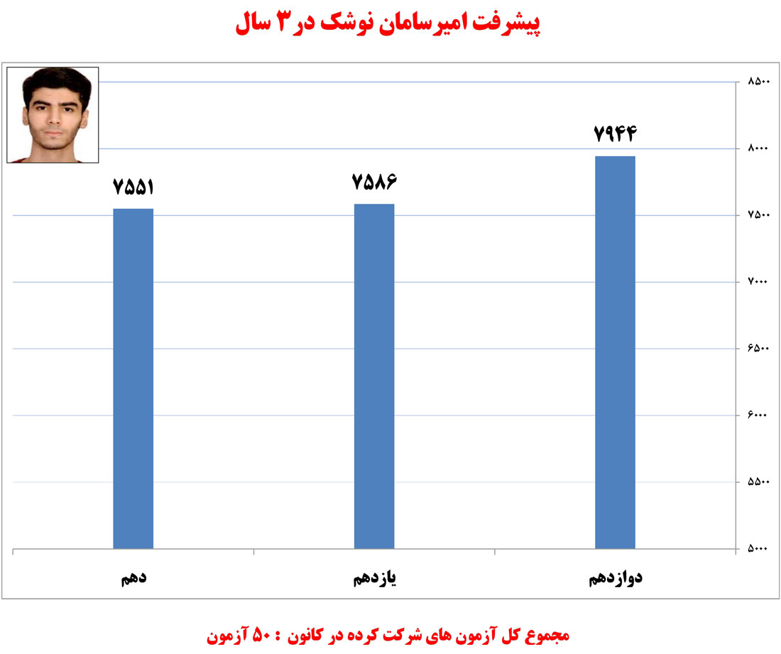 امیرسامان نوشک، دانش‌آموز برتر تجربی در یک نگاه