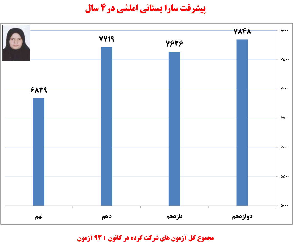 سارا بستانی املشی، دانش‌آموز برتر تجربی در یک نگاه