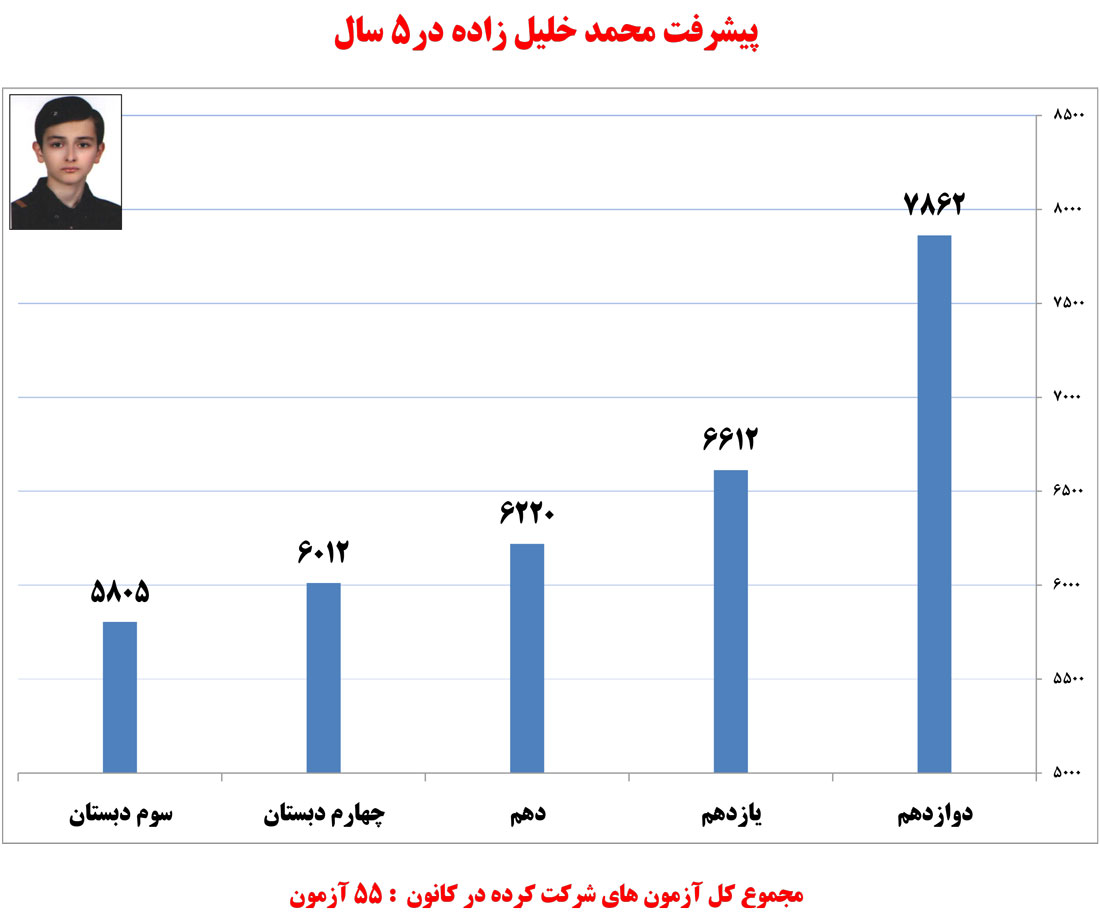 محمد خلیل‌زاده، دانش‌آموز برتر انسانی در یک نگاه