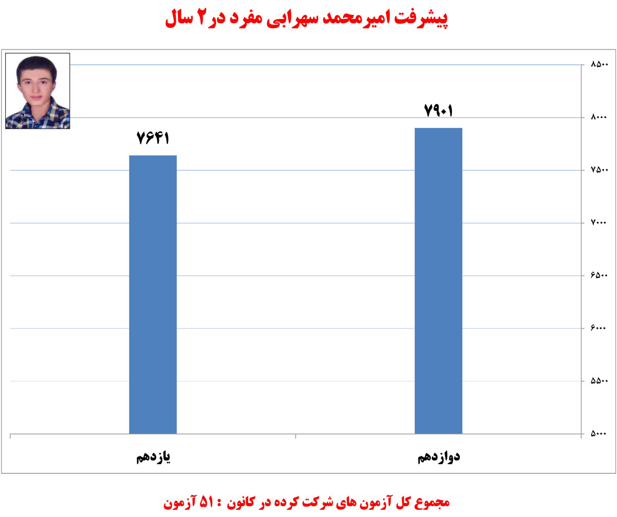 امیرمحمد سهرابی مفرد، دانش‌آموز برتر تجربی در یک نگاه