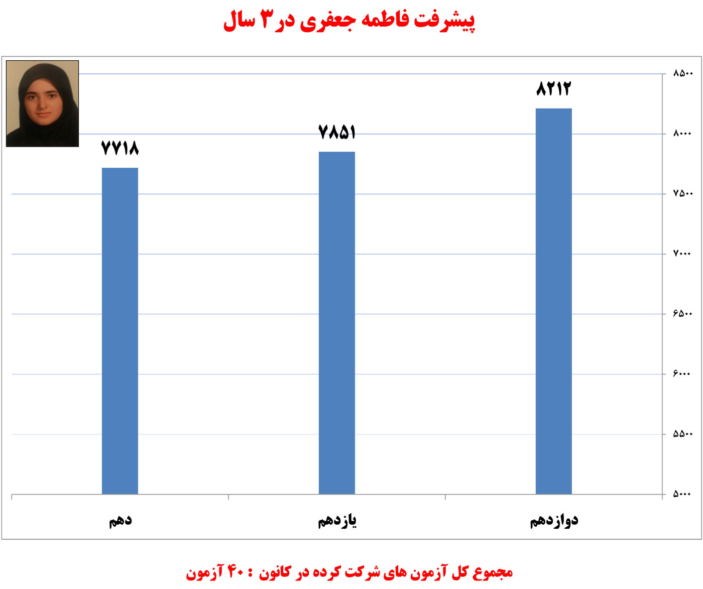 فاطمه جعفری، دانش‌آموز برتر ریاضی در یک نگاه