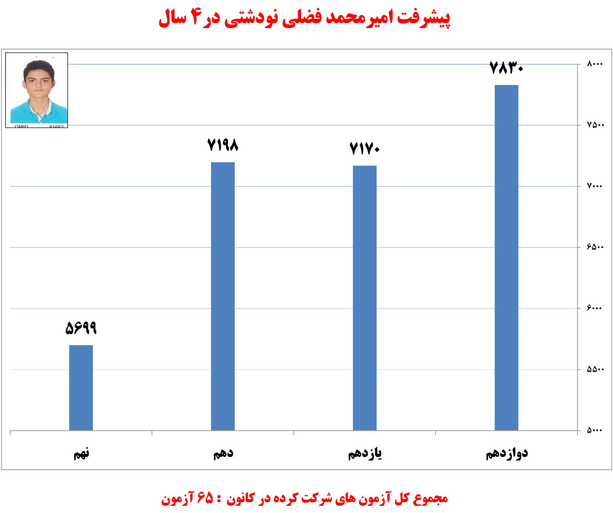 امیرمحمد فضلی نودشتی، دانش‌آموز برتر انسانی در یک نگاه