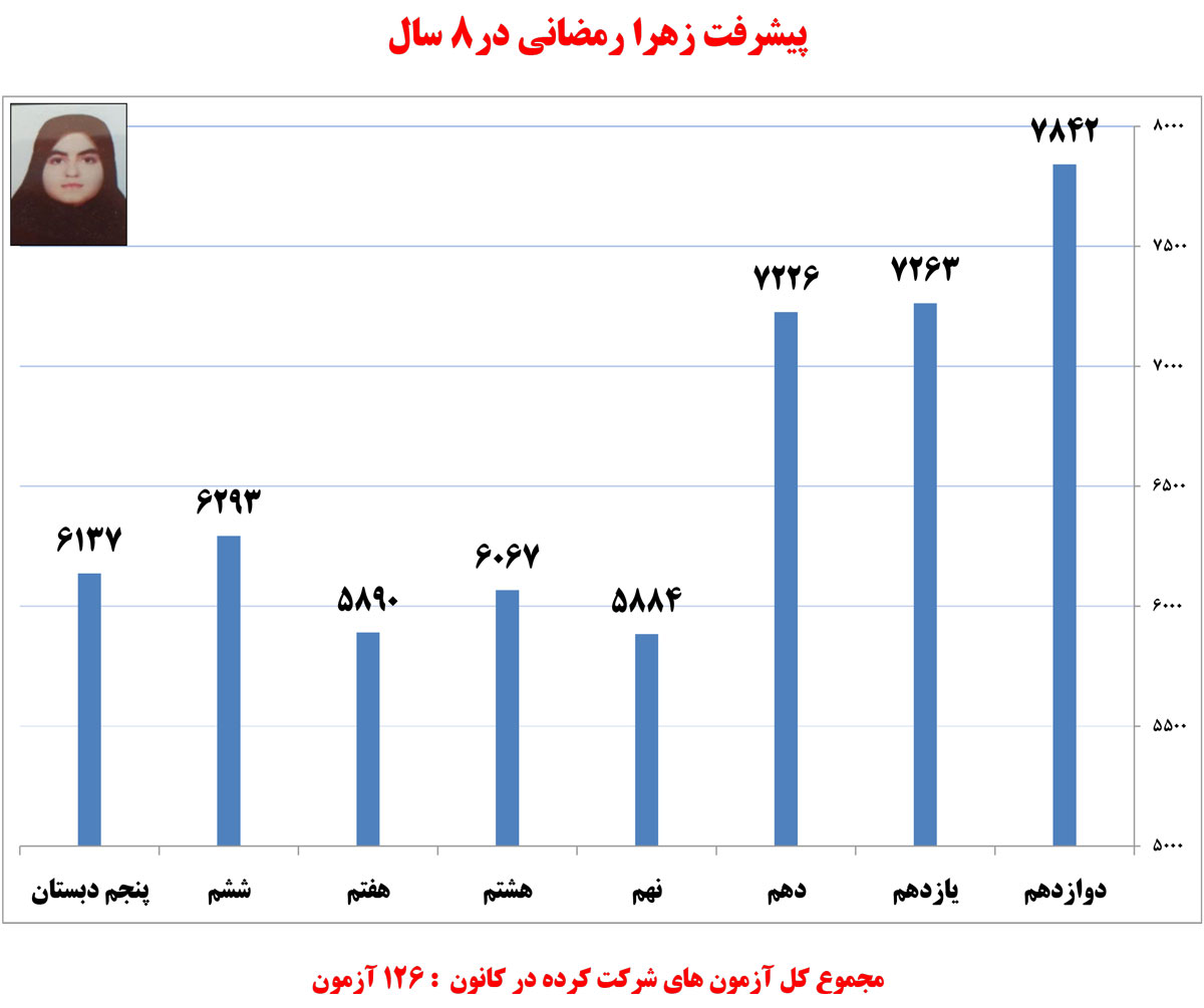 زهرا رمضانی، دانش‌آموز برتر انسانی در یک نگاه
