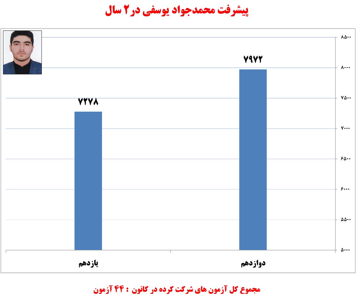 محمدجواد یوسفی، دانش‌آموز برتر انسانی در یک نگاه