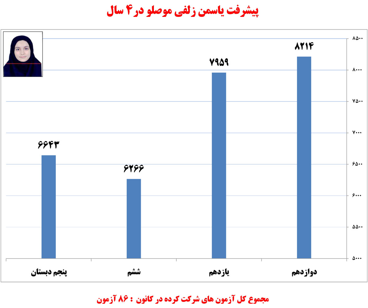 یاسمن زلفی موصلو، دانش‌آموز برتر ریاضی در یک نگاه
