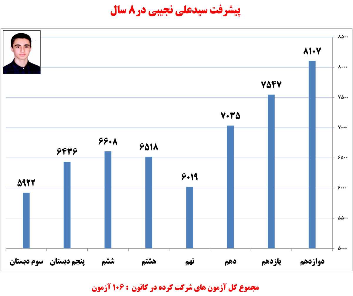 سیدعلی نجیبی، دانش‌آموز برتر ریاضی در یک نگاه