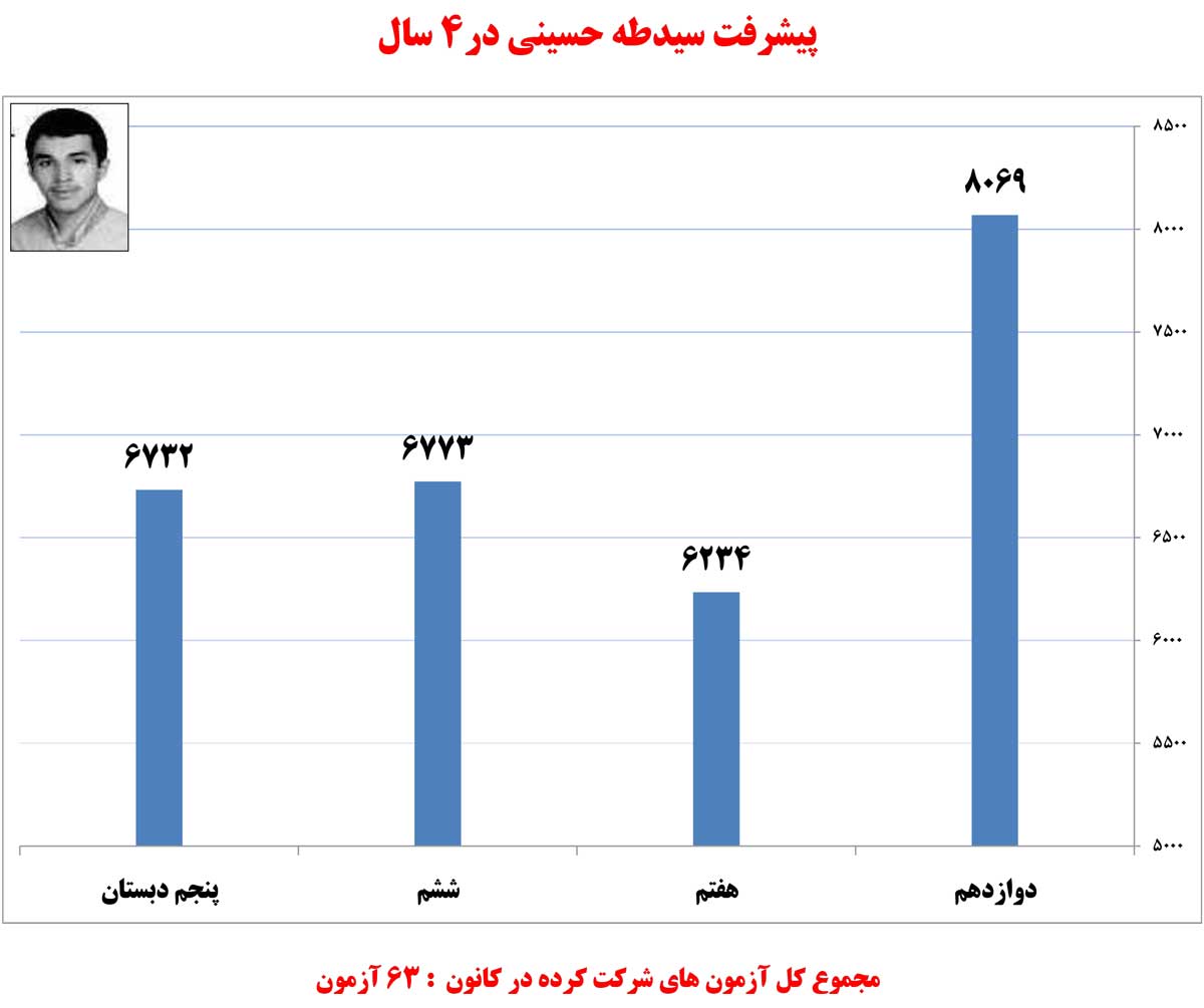 سیدطه حسینی، دانش‌آموز برتر انسانی در یک نگاه