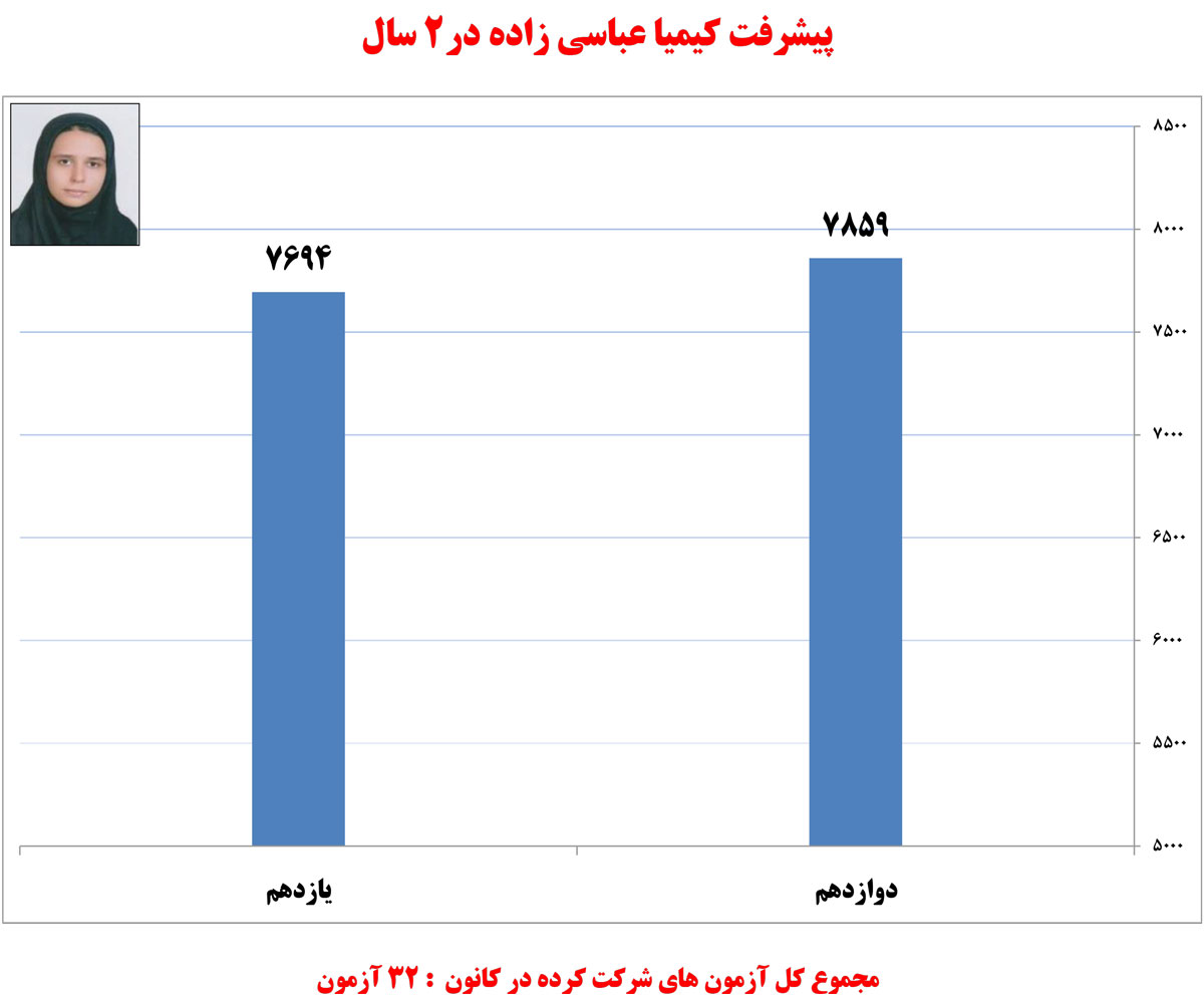 کیمیا عباسی‌زاده، دانش‌آموز برتر  تجربی در یک نگاه