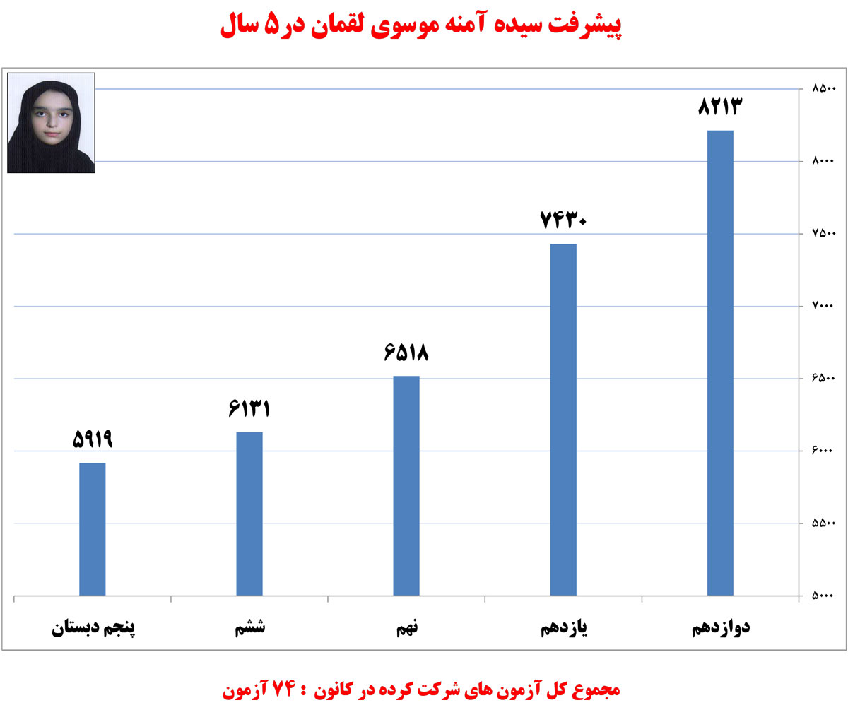 سیده‌آمنه موسوی لقمان، دانش‌آموز برتر انسانی در یک نگاه