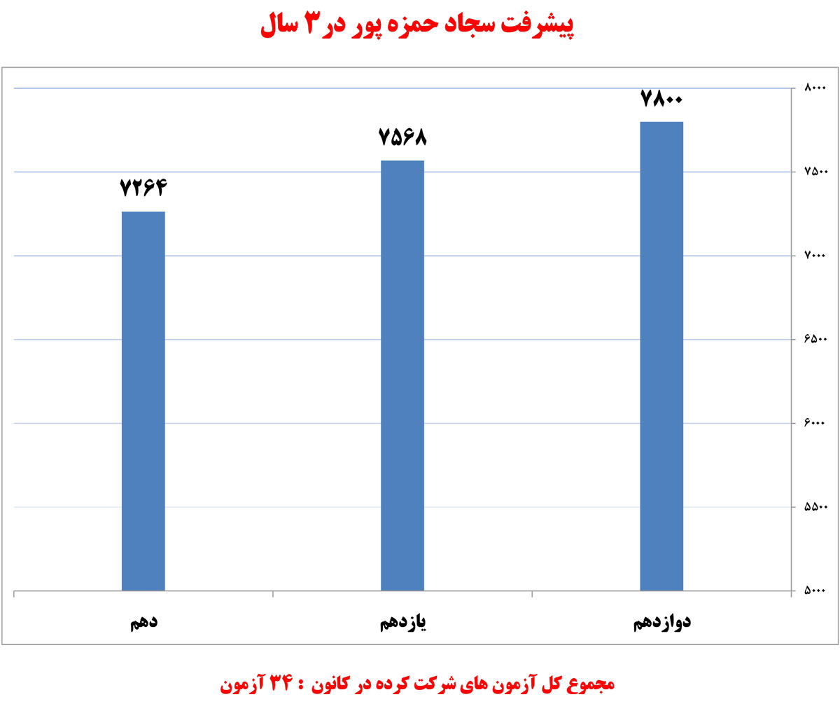 سجاد حمزه‌پور، دانش‌آموز برتر تجربی در یک نگاه