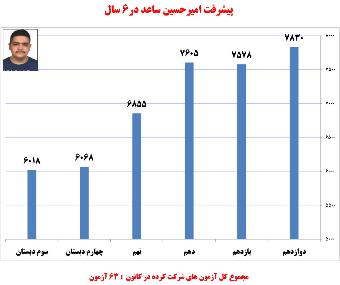 امیرحسین ساعد، دانش‌آموز برتر تجربی  در یک نگاه