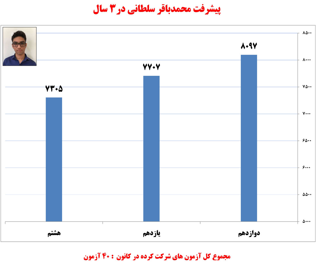 محمدباقر سلطانی، دانش‌آموز برتر ریاضی در یک نگاه